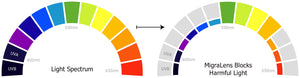 Comparison between natural light and wavelengths blocked by MigraLens migraine glasses filter