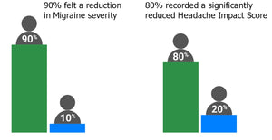 90% felt a reduction in Migraine severity - 80% recorded a significantly reduced Headache Impact Score